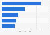 DIY, garden & pets: top 5 online stores in Germany in 2018, by net sales