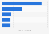 Furniture & appliances: top 5 online stores in Sweden in 2018, by net sales