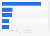 Hobby & stationery: top 5 online stores in Germany in 2018, by net sales