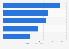 Electronics & media: top 5 online stores in Finland in 2018, by net sales