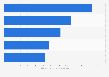 Electronics & media: top 5 online stores in Denmark in 2018, by net sales