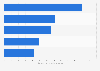 Bags & accessories: top 5 online stores in Germany in 2018, by net sales