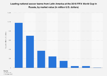 2018 FIFA World Cup: most valued Latin American teams