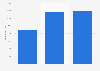 Sales volume of keyboards in the EU 2014-2016