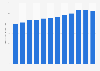 Number of cinema seats in the Netherlands 2007-2017