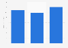 Brazil: net sales of Valefert 2014-2016