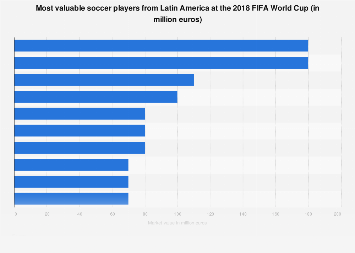 Most valuable Latin American soccer players at the 2018 FIFA World Cup