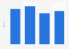 Brazil: net sales of Biosev 2013-2016