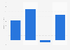 Brazil: EBITDA of Biosev 2013-2016