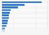 Leading Colombian national team players at FIFA World Cup 2018, by market value