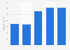 Publishing revenue of De Persgroep 2013-2017