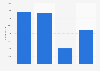 Brazil: headcount at Camargo Côrrea 2013-2016
