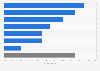 Ace Hardware warehouse sales share worldwide in 2017, by product class