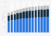 Estimated growth in FinTech employment numbers in the UK 2017-2030