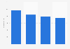 Brazil: headcount at Arosuco 2013-2016