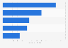 Amazon.com furniture sales in the U.S. 2017, by category