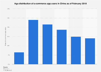 Age structure of online shopping app users in China February 2018