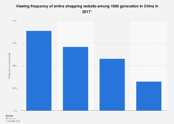 Frequency of online shopping website visits among 1995 generation in China 2017