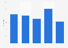 Ausgaben beim letzten Einkauf auf einer Secondhand-Online Plattform Österreich 2018
