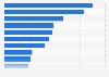 Leading iPhone apps in Great Britain (GB) April 2018, by downloads