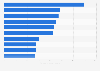 Leading iPhone apps in Great Britain (GB) February 2018, by downloads