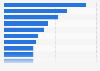 Leading iPhone apps in Great Britain (GB) December 2017, by downloads