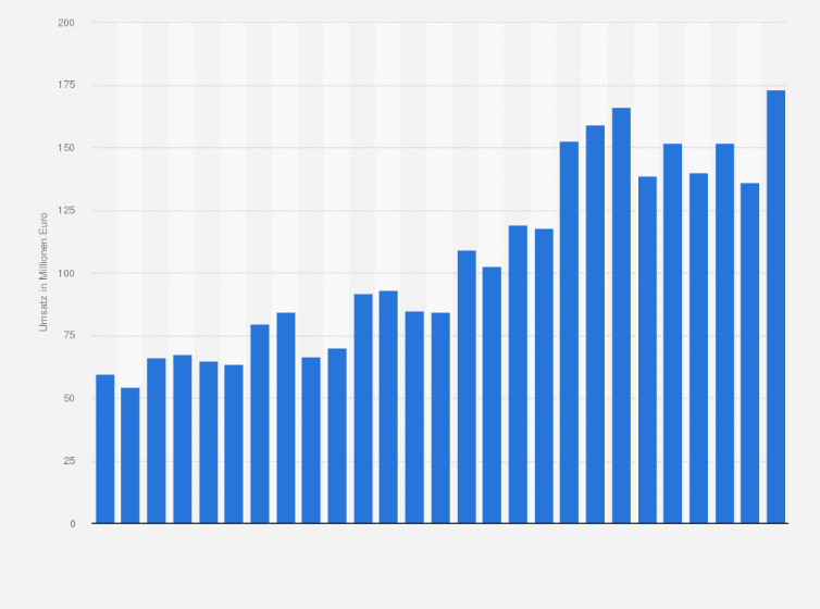 Home24 Quartalsumsatz Statista