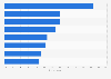 Italy: preferred live video streaming content 2018