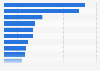 Leading Android apps in Great Britain (GB) February 2018, by downloads