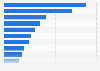 Leading Android apps in Great Britain (GB) December 2017, by downloads