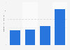 Yamazaki Baking's operating income FY 2009-2018