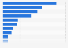 Leading Android apps in Great Britain (GB) October 2017, by downloads