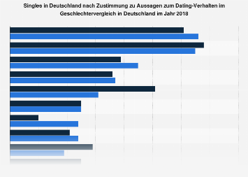 einmal richtig verlieben? Dating fr Singles ab 50 Publikationen. Die besten Dating-Portale fr 50+ Singles im Vergleich 2020