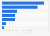Volume of insurance premiums worldwide in 2016, by region
