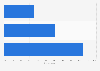 Tumblr usage frequency in Finland 2017