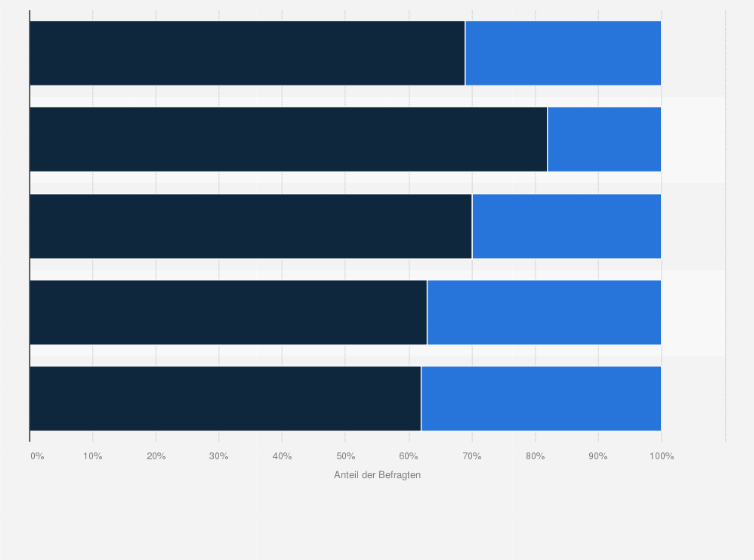 Statistik: Würden Sie gerne über WhatsApp mit Unternehmen/Marken kommunizieren können?