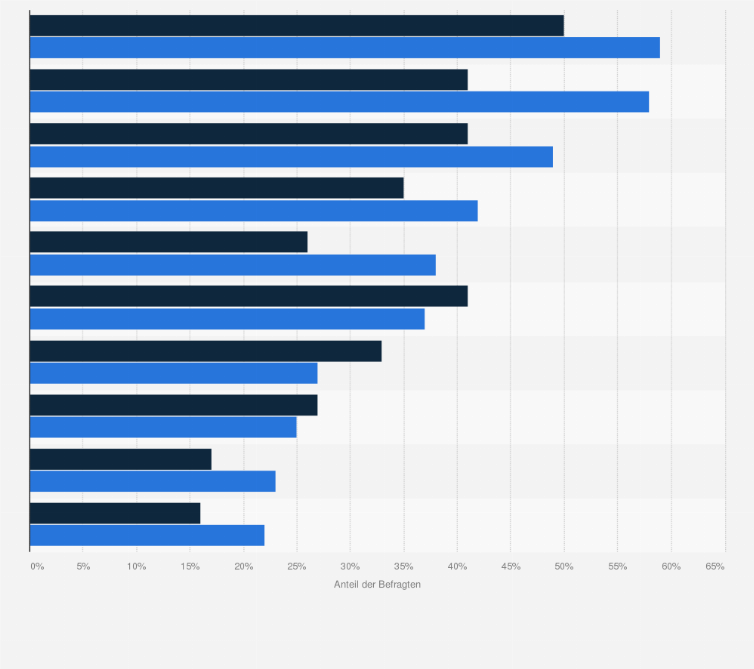 Statistik: Wenn Sie an Ihre aktuelle Beziehung denken: Wie oft haben Sie folgende Ängste und Sorgen?