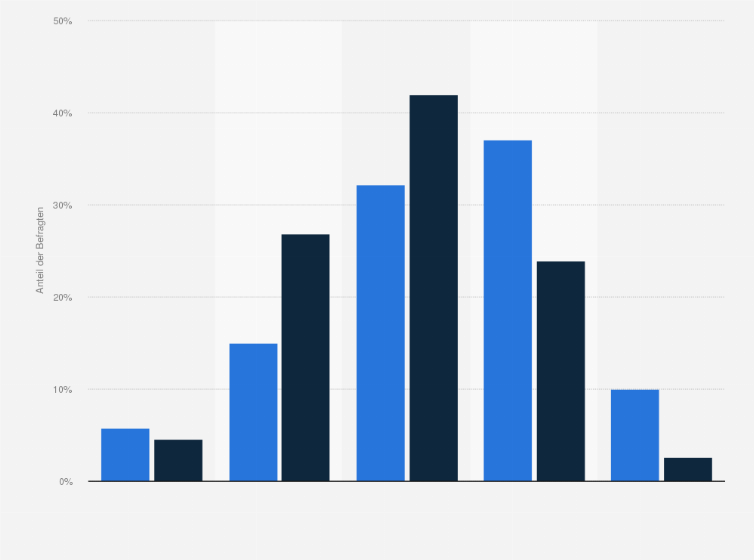 Statistik: Für wie sicher halten Sie das Internet generell, wenn es um Ihre persönlichen Daten geht?