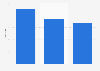 Number of Vapiano stores 2017, by type