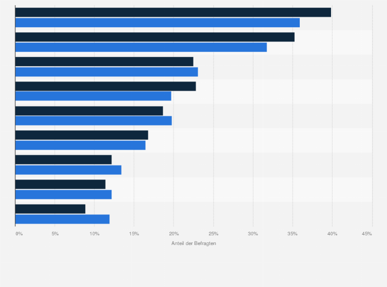 Statistik: Wie würden Sie ganz allgemein Ihren Umgang mit dem Internet beschreiben?