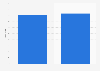 Deckers' number of stores as of 2018, by store type