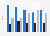 Rrepresentation of military members in TV shows by age U.S. 2018