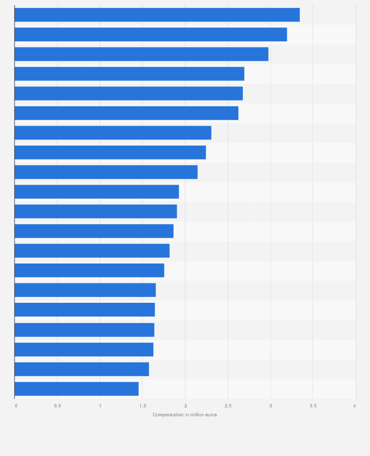 Club Soccer Teams By Compensation Received For The 2018 World Cup Statista
