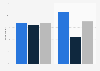 Representation of interracial couples in TV shows by gender U.S. 2018