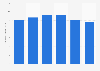 Date consumption per capita in Iraq 2012-2017