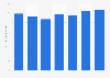 Corporate sales electrical machinery industry Japan FY 2011-2017