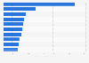 Most popular Twitch streamers in Norway 2018, by average concurrent live viewers