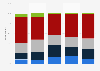 Public interest in professional race car driving in the U.S. 2018, by age