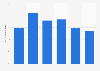 Altersgruppenverteilung der Webseitenbesucher von trivago.de 2018