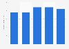 Date consumption per capita in Sudan 2012-2016